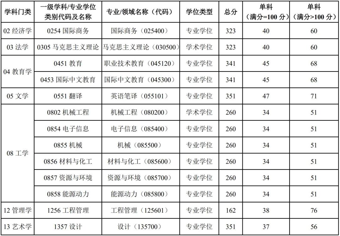 2025考研分?jǐn)?shù)線:上海第二工業(yè)大學(xué)2025年碩士研究生招生考試考生進(jìn)入復(fù)試的初試成績基本要求