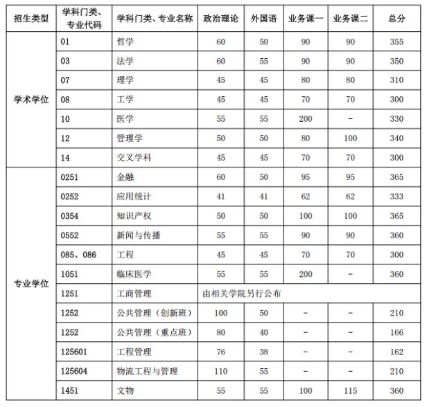 2025考研34所自主劃線分數(shù)線：中國科學技術大學2025年碩士研究生招生考試復試基本分數(shù)線